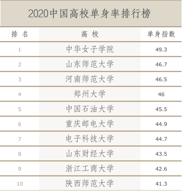 中国高校单身率排行榜出炉 扎心了!