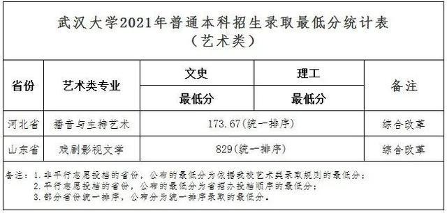 武汉大学2021年最新录取分数线发布!
