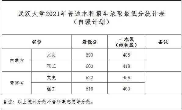 武汉大学2021年最新录取分数线发布!